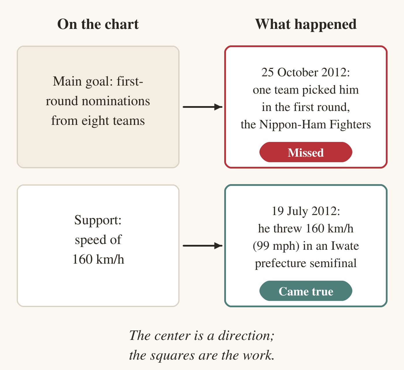 Two rows compare the chart with later events. Main goal: first-round nominations from eight teams. On 25 October 2012, only the Nippon-Ham Fighters picked him in the first round, marked missed. Speed goal: 160 km/h. On 19 July 2012, he threw 160 km/h in an Iwate prefecture semifinal, marked came true.
