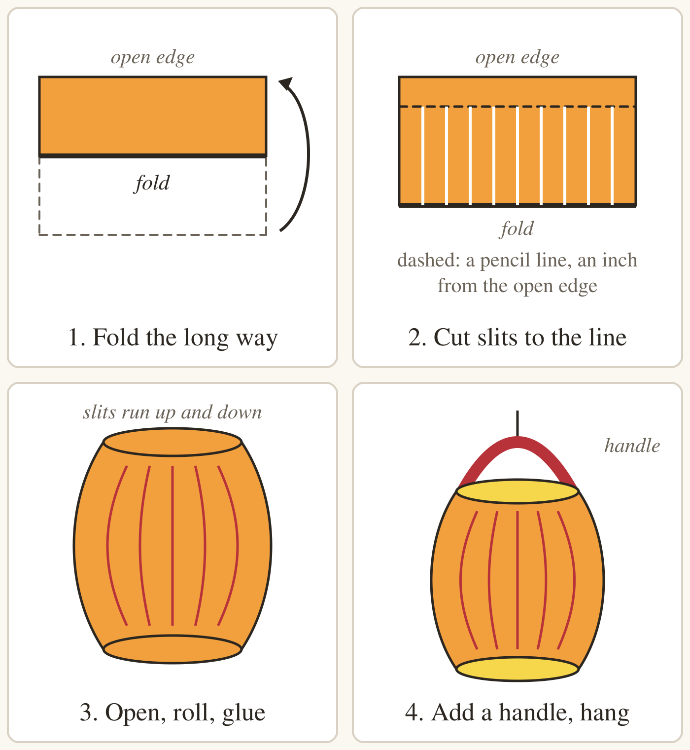 Four panels. 1: a rectangle of colored paper folded in half the long way, the bottom half brought up, so the fold runs along the bottom. 2: slits cut from the fold toward the open edge, each stopping at a dashed pencil line an inch from the edge. 3: the paper opened out and rolled into a tube with the slits running up and down, so the strips bulge outward. 4: the finished lantern with a paper strip glued across the top as a handle, hanging from a string.