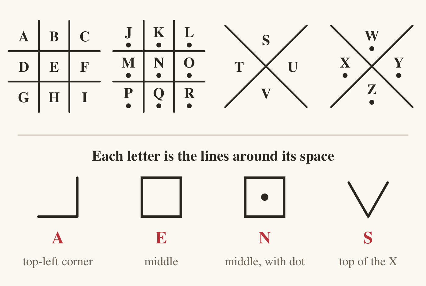 A pigpen code key. Two tic-tac-toe grids: the first holds A to I, three to a row; the second holds J to R the same way, with a dot in every space. Two X shapes: the first holds S at the top, T on the left, U on the right and V at the bottom; the second holds W, X, Y and Z in the same places, each with a dot. Below, four letters drawn as their pens: A, from the top-left corner, as the lines on its right and bottom, like a backwards L; E, from the middle, as a full square; N, the middle of the second grid, as a square with a dot inside; and S, from the top of the X, as a V shape.