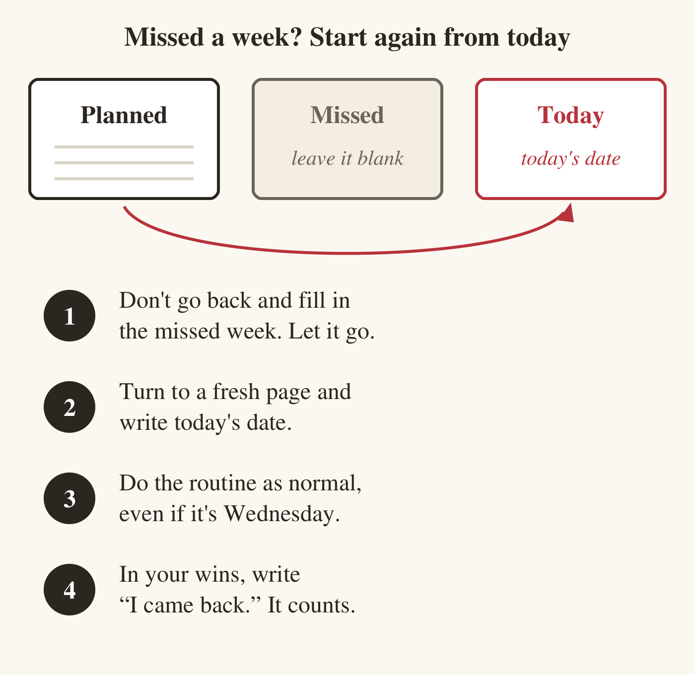 Three boxes in a row: a planned week with writing, a missed week drawn dashed and labeled leave it blank, and today, labeled today's date, with an arrow jumping from the planned week over the missed one to today. Below, four numbered steps: 1, don't go back and fill in the missed week, let it go. 2, turn to a fresh page and write today's date. 3, do the routine as normal, even if it's Wednesday. 4, in your wins, write I came back; it counts.