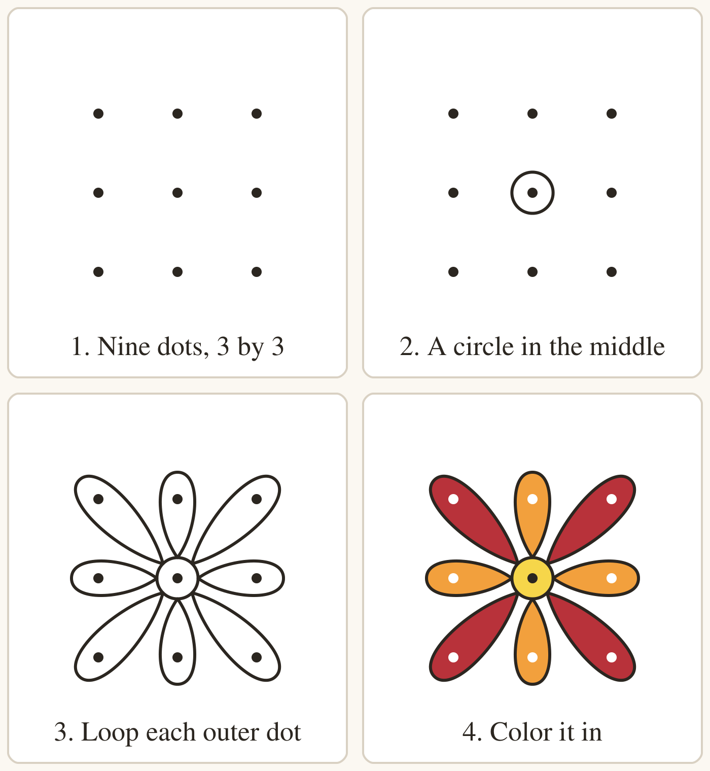 Four panels. 1: nine dots in three rows of three. 2: a circle drawn around the middle dot. 3: eight curved petals added, each starting from the circle and looping around one of the eight outer dots. 4: the petals filled in orange and red with a yellow center.
