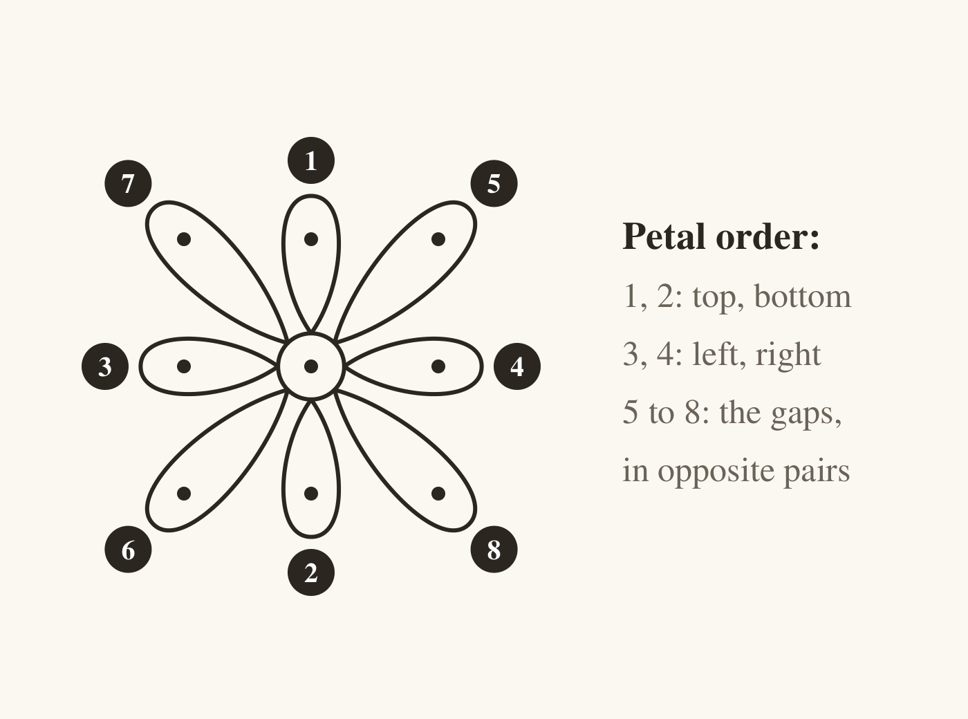 A 3-by-3 dot flower rangoli with eight petals numbered in drawing order: 1 top and 2 bottom, 3 left and 4 right, then 5 to 8 in the diagonal gaps, each added opposite its pair.