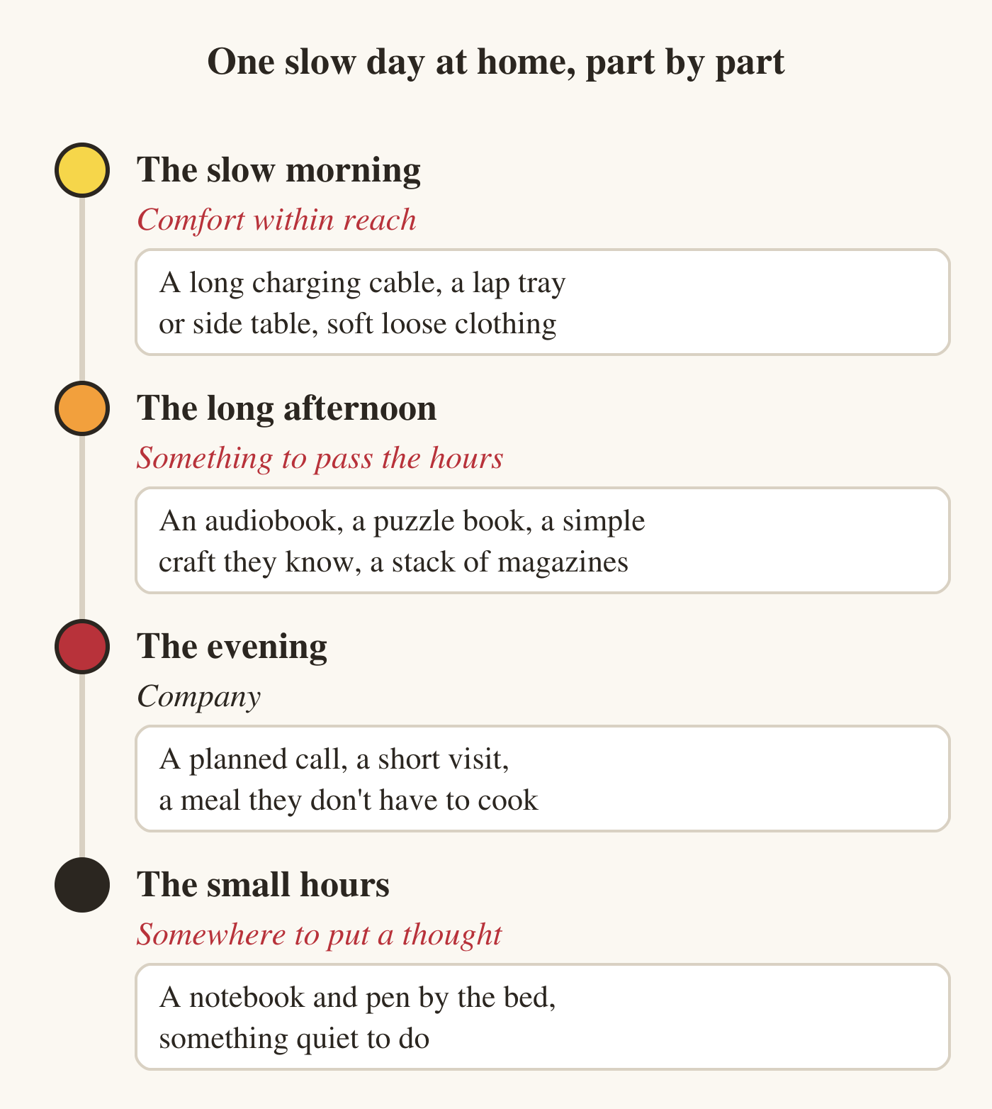 A vertical timeline with four stops. The slow morning, comfort within reach: a long charging cable, a lap tray or side table, soft loose clothing. The long afternoon, something to pass the hours: an audiobook, a puzzle book, a simple craft they know, a stack of magazines. The evening, company: a planned call, a short visit, a meal they don't have to cook. The small hours, somewhere to put a thought: a notebook and pen by the bed, something quiet to do.