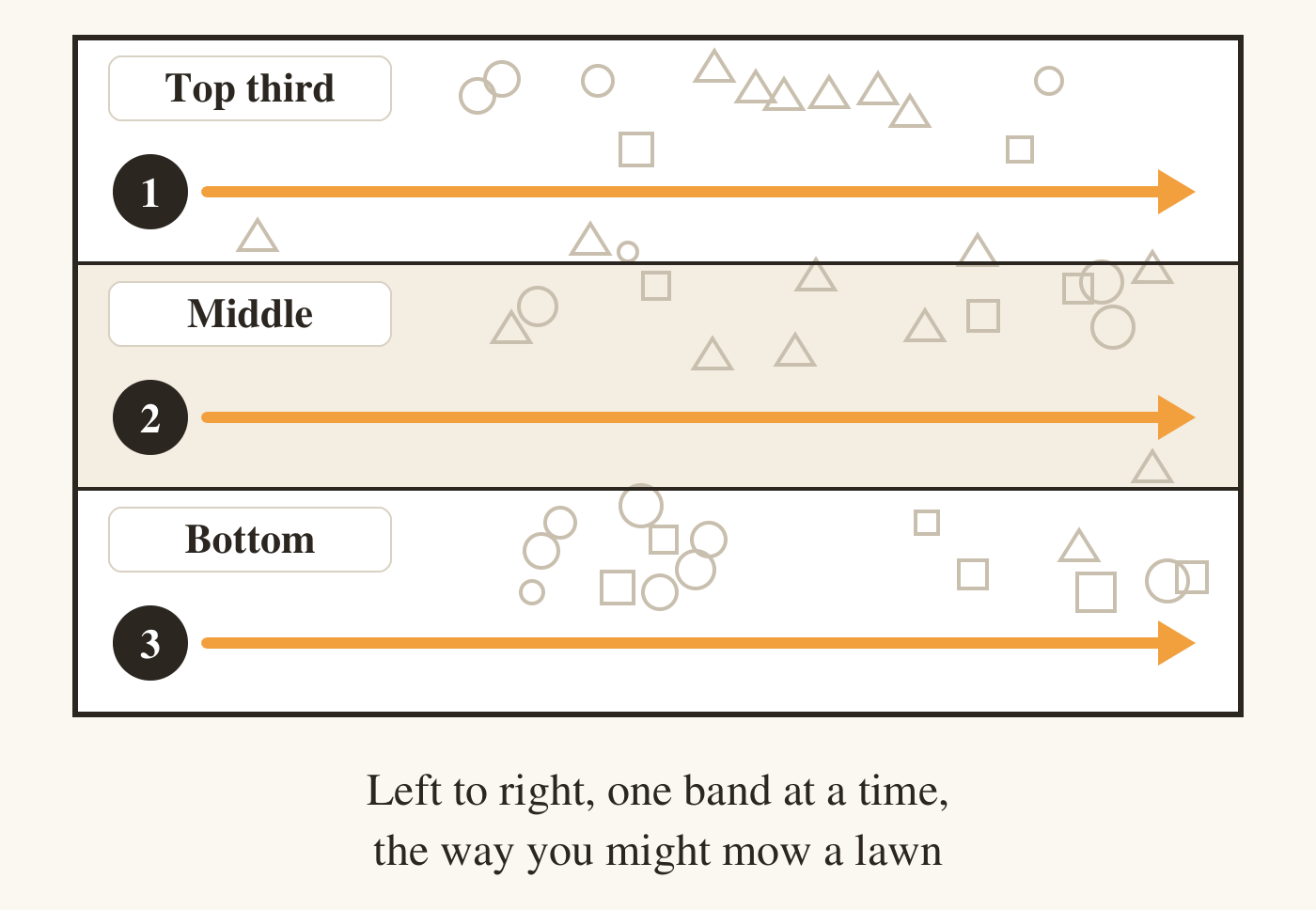 A rectangle standing for a busy picture, scattered with small circles, squares and triangles, and divided into three horizontal bands labelled Top third, Middle and Bottom. In each band an orange arrow runs from left to right, numbered 1, 2 and 3 from top to bottom. Underneath: left to right, one band at a time, the way you might mow a lawn.