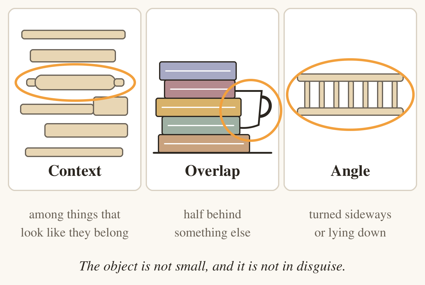 Three panels, each with the hidden object ringed in orange. Context: a rolling pin lying among other long, pale, wooden shapes. Overlap: a teacup half behind a stack of books, with only its side and handle showing. Angle: a ladder lying on its side instead of standing upright. A line underneath reads: the object is not small, and it is not in disguise.