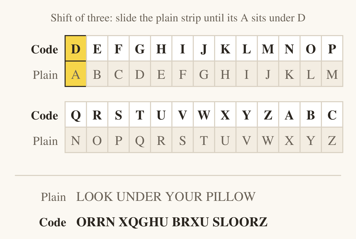 Two alphabet strips, shown in two rows of thirteen letters. The top strip, labelled Code, reads D to Z and then A, B, C. The strip under it, labelled Plain, reads A to Z, so code D sits over plain A, E over B, and so on; the D over A pair is highlighted. Below, the plain message LOOK UNDER YOUR PILLOW is shown with its code, ORRN XQGHU BRXU SLOORZ.