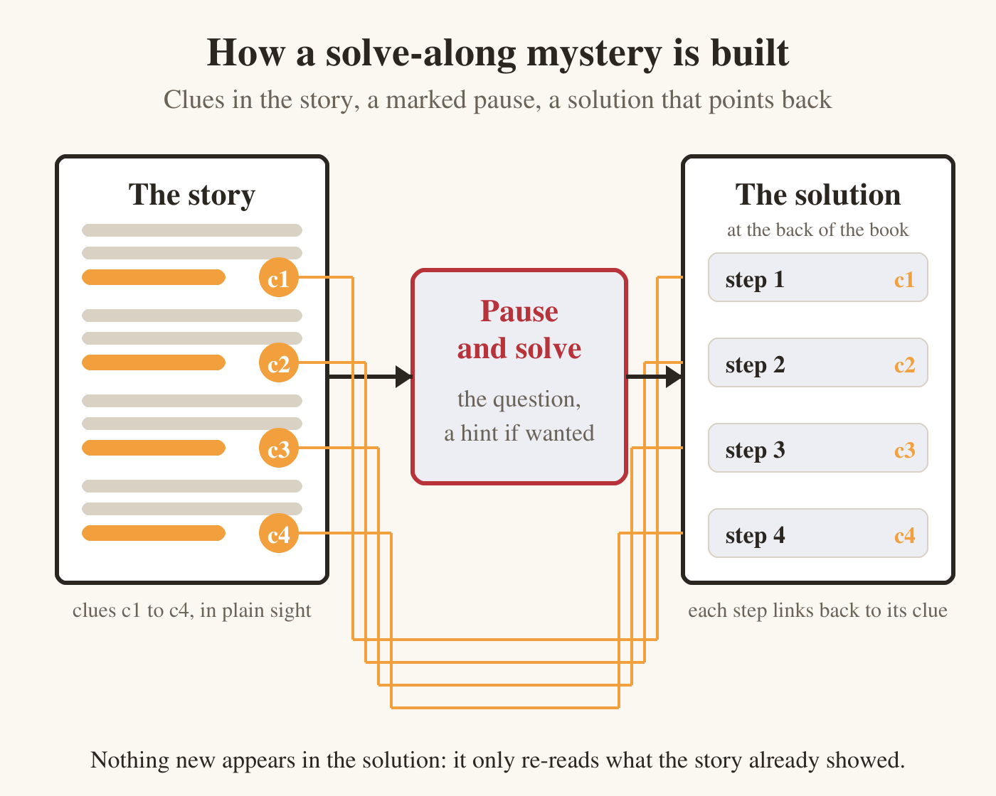 Three parts side by side. Left, a tall page labelled The story, with four clue markers c1 to c4 among the text lines, captioned clues c1 to c4, in plain sight. Middle, a box labelled Pause and solve: the question, a hint if wanted. Right, a page labelled The solution, at the back of the book, with four steps, each tagged with its clue number and joined by an orange return line to that clue in the story, captioned each step links back to its clue. A line below says nothing new appears in the solution: it only re-reads what the story already showed.