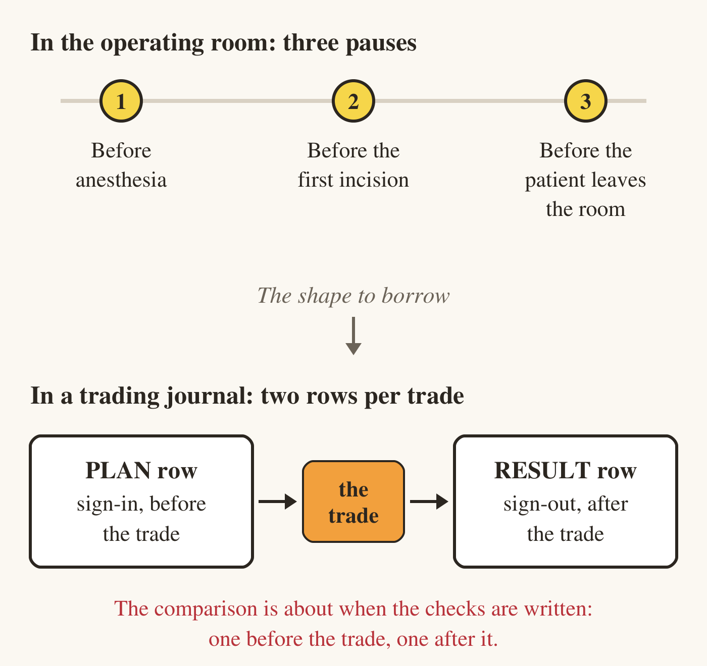 Two timelines. Top: the surgical checklist's three pauses, before anesthesia, before the first incision and before the patient leaves the room. An arrow points to a trading journal below, with a PLAN row before a trade and a RESULT row afterward. A note says the comparison is about when the checks are written.