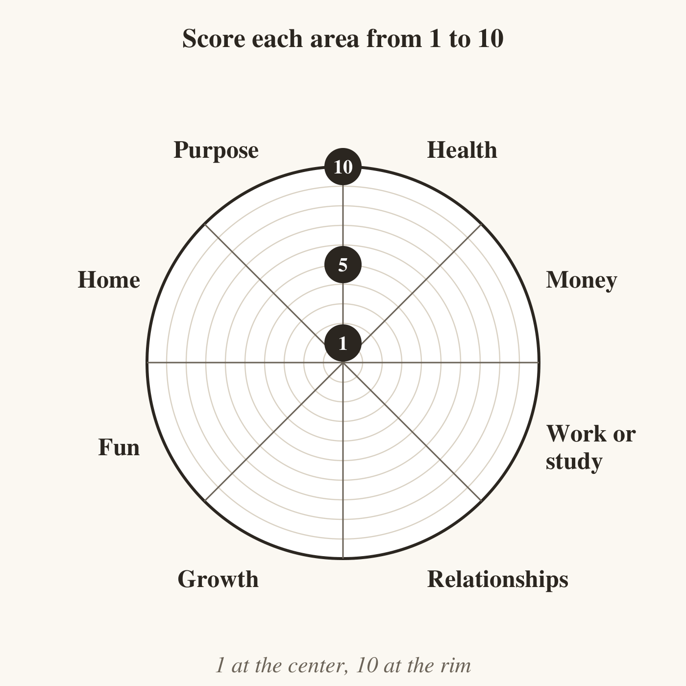 A circle divided into eight equal slices with ten faint rings. In this version, the slices are health, money, work or study, relationships, growth, fun, home and purpose. Markers on the top spoke show 1 near the center, 5 halfway and 10 at the rim. A heading says: score each area from 1 to 10.