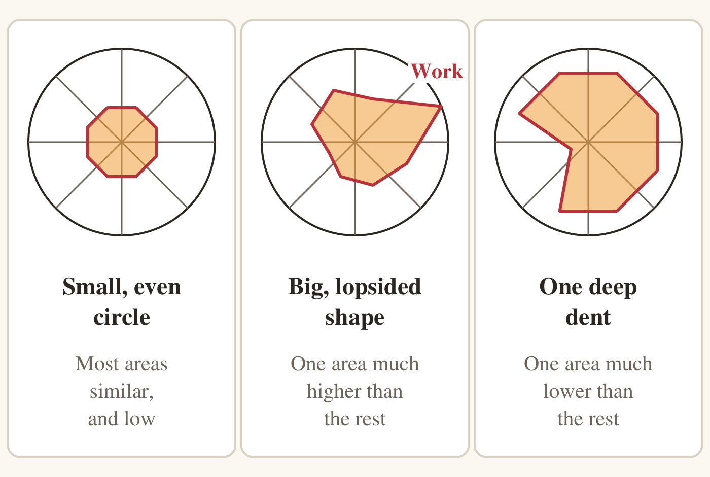 Three wheels of life side by side, each with a shaded shape joining eight scores. First: a small, even shape, most areas similar and low. Second: a lopsided shape with one area, labeled work, much higher than the rest. Third: a large shape with one area much lower than the rest. The examples show score patterns to notice, not diagnoses.