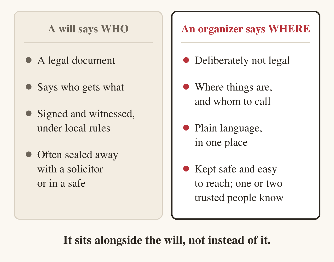 Two columns compare a will with a final affairs organizer. Left, a will: a legal document that sets out wishes for an estate and must follow the signing rules where it is made. Right, a final affairs organizer: a practical record of where important information is kept and whom to contact. A note underneath says the organizer can sit alongside a will but does not replace it.